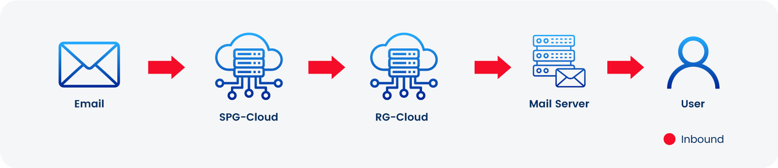 Inbound-Security-Platform-Based-on-Email-Security-diagram
