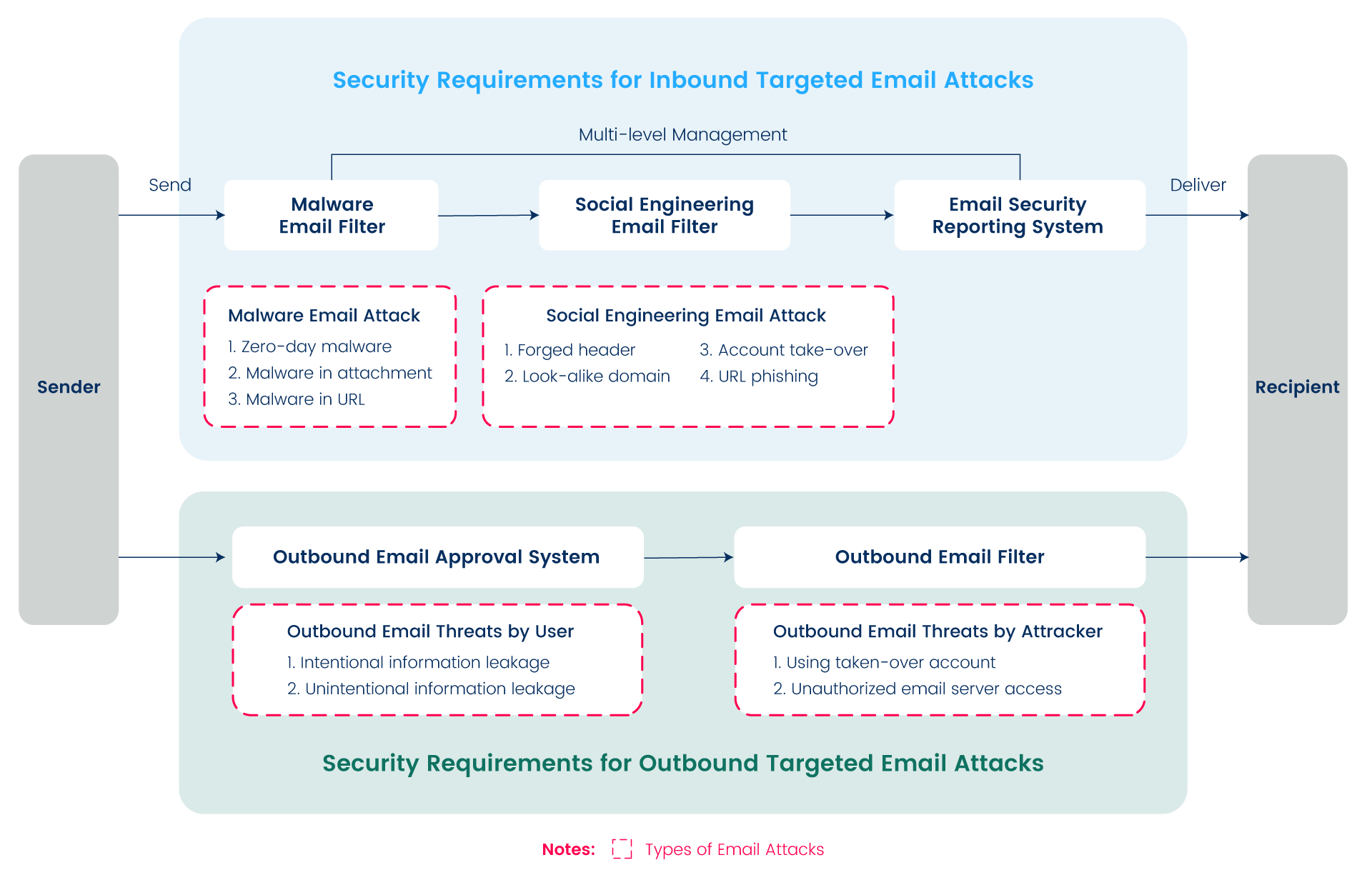 Security-Technology-Procedures-for-Targeted-Email-Attacks