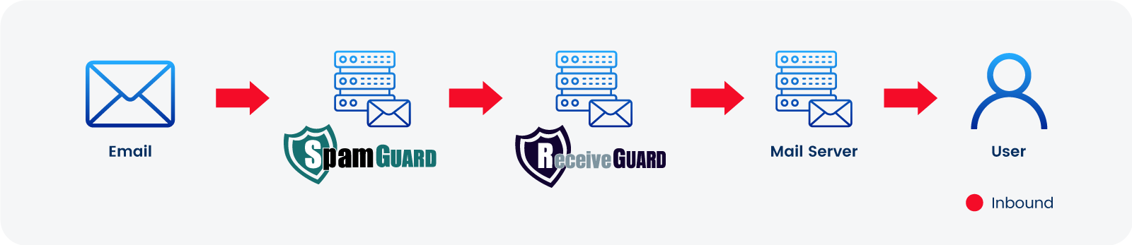 SpamGUARD-ReceiveGUARD-img