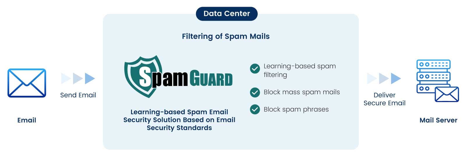 Spamguard-Configuration-Diagram