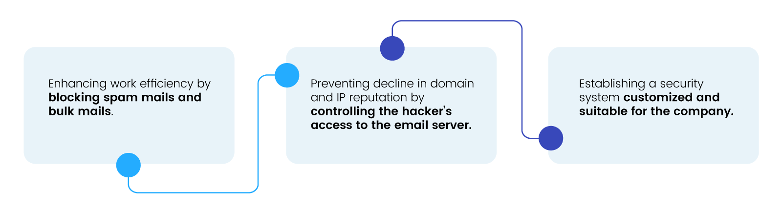 secumail-expected-outcome