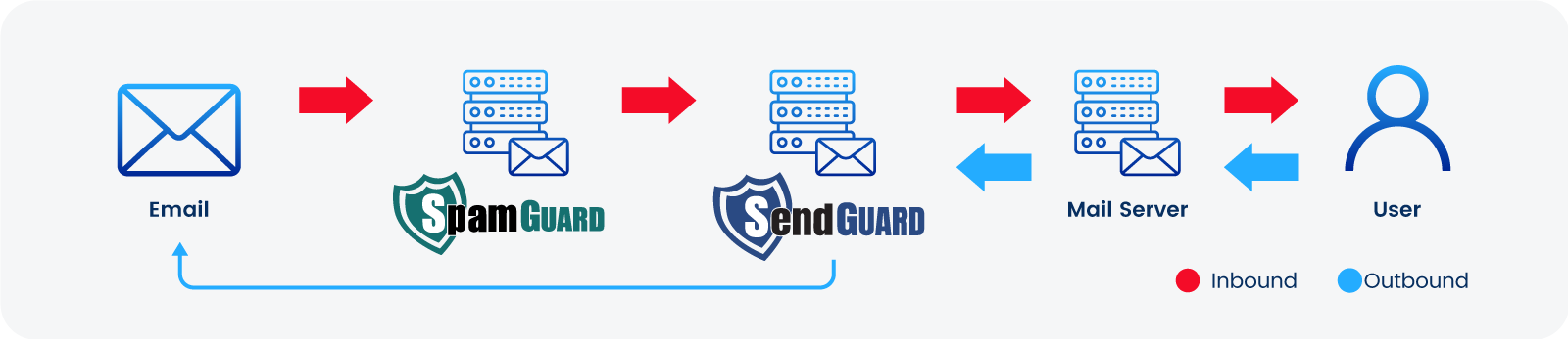 sendguardspamguard-diagram