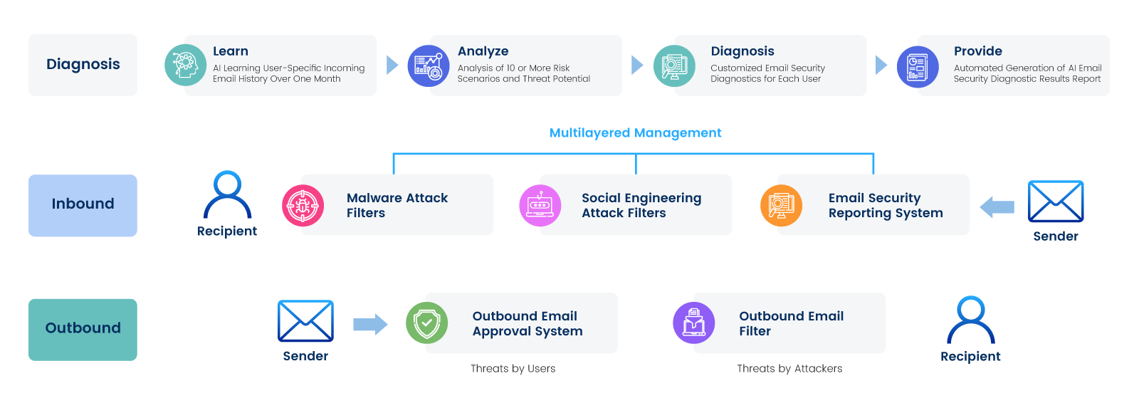 Addressing-Intelligent-Email-Attacks